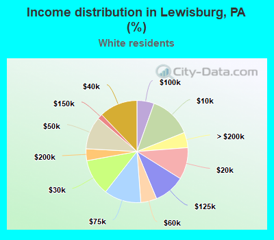 Income distribution in Lewisburg, PA (%)