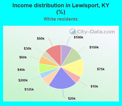 Income distribution in Lewisport, KY (%)