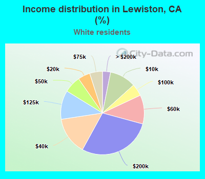 Income distribution in Lewiston, CA (%)