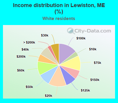 Income distribution in Lewiston, ME (%)