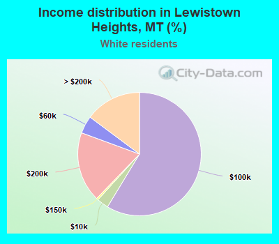 Income distribution in Lewistown Heights, MT (%)