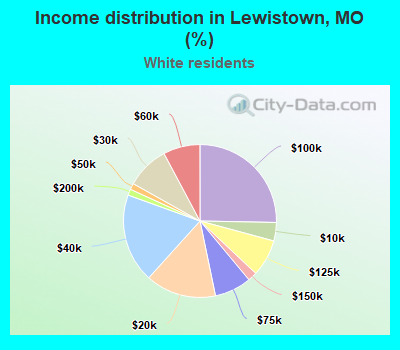 Income distribution in Lewistown, MO (%)