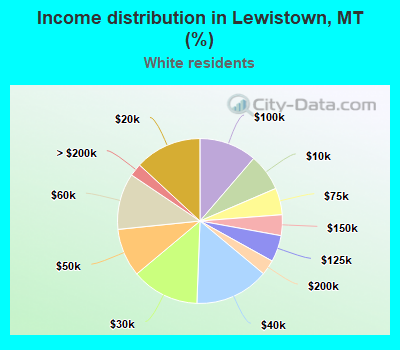 Income distribution in Lewistown, MT (%)