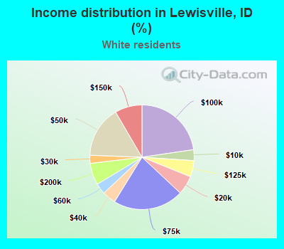Income distribution in Lewisville, ID (%)