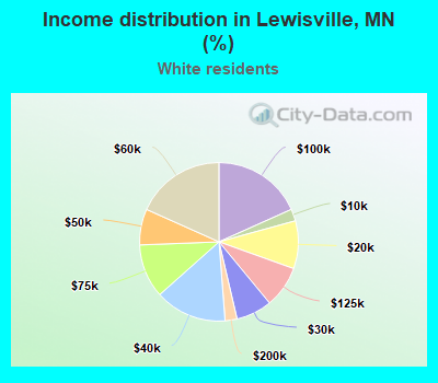 Income distribution in Lewisville, MN (%)