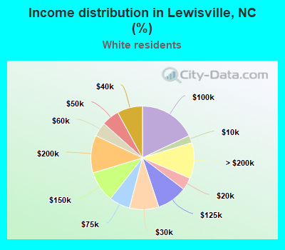 Income distribution in Lewisville, NC (%)