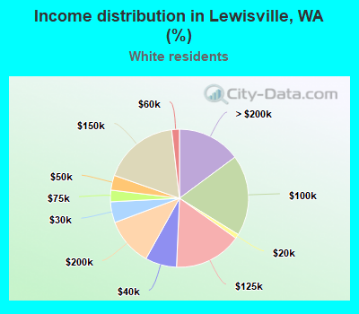 Income distribution in Lewisville, WA (%)