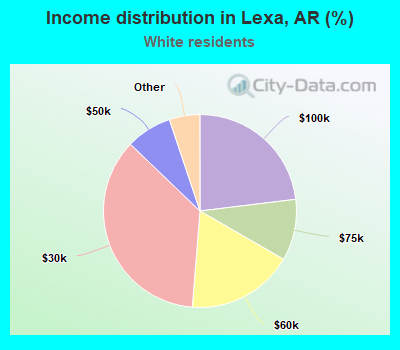 Income distribution in Lexa, AR (%)