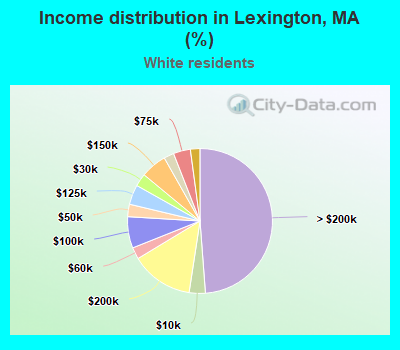 Income distribution in Lexington, MA (%)