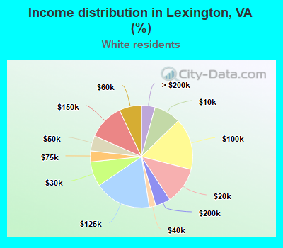 Income distribution in Lexington, VA (%)