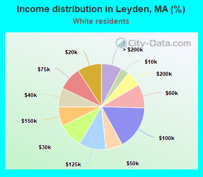 Income distribution in Leyden, MA (%)