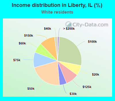 Income distribution in Liberty, IL (%)