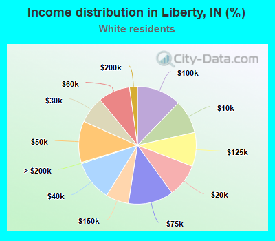 Income distribution in Liberty, IN (%)