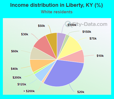 Income distribution in Liberty, KY (%)