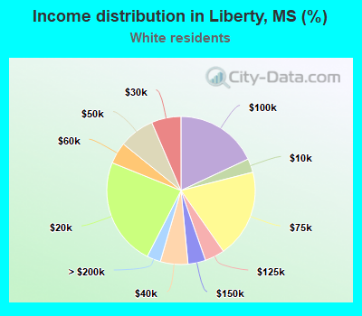 Income distribution in Liberty, MS (%)