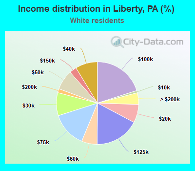 Income distribution in Liberty, PA (%)