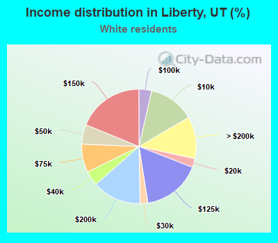 Income distribution in Liberty, UT (%)