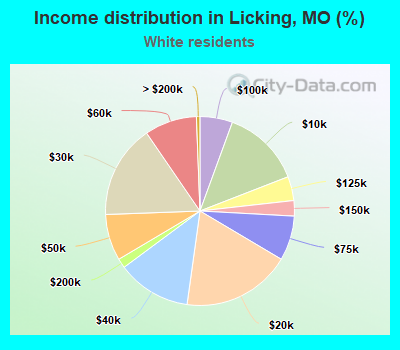 Income distribution in Licking, MO (%)