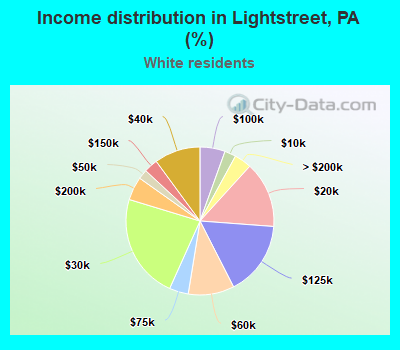Income distribution in Lightstreet, PA (%)