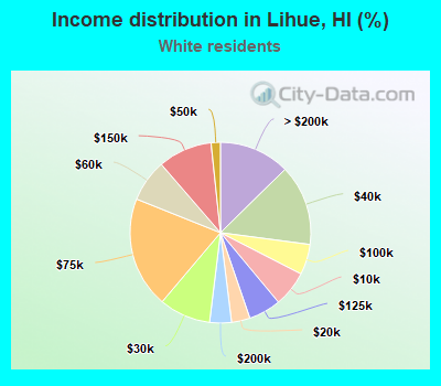 Income distribution in Lihue, HI (%)