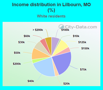 Income distribution in Lilbourn, MO (%)