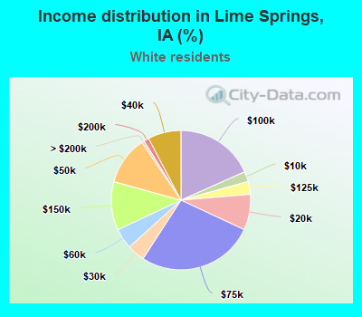 Income distribution in Lime Springs, IA (%)