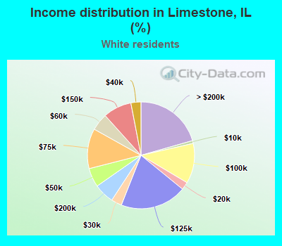 Income distribution in Limestone, IL (%)