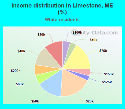 Income distribution in Limestone, ME (%)