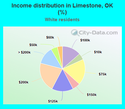 Income distribution in Limestone, OK (%)
