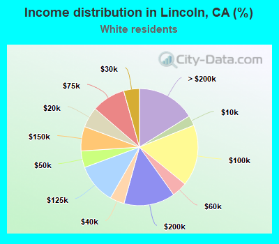Income distribution in Lincoln, CA (%)