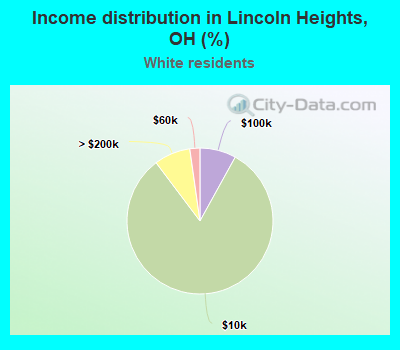 Income distribution in Lincoln Heights, OH (%)