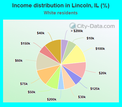 Income distribution in Lincoln, IL (%)