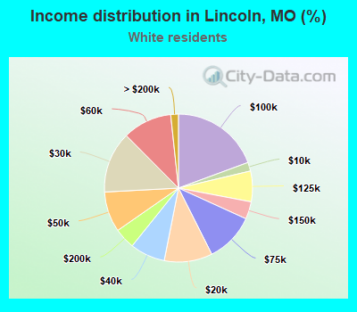 Income distribution in Lincoln, MO (%)