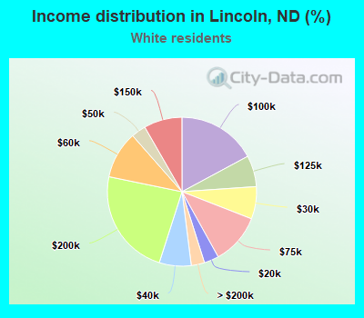 Income distribution in Lincoln, ND (%)