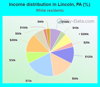 Income distribution in Lincoln, PA (%)