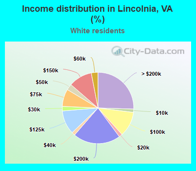 Income distribution in Lincolnia, VA (%)