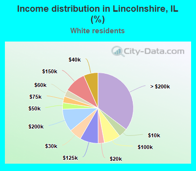 Income distribution in Lincolnshire, IL (%)