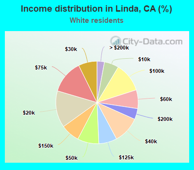 Income distribution in Linda, CA (%)