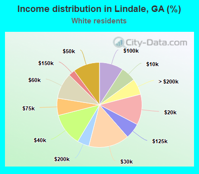 Income distribution in Lindale, GA (%)