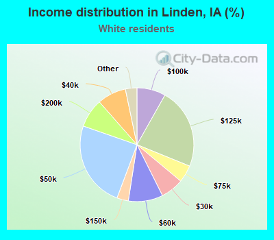 Income distribution in Linden, IA (%)
