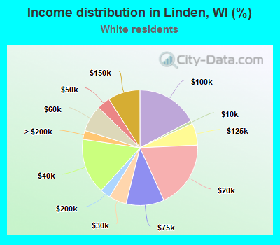 Income distribution in Linden, WI (%)