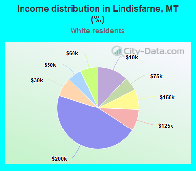 Income distribution in Lindisfarne, MT (%)