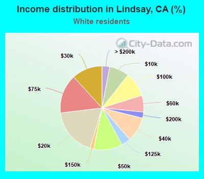 Income distribution in Lindsay, CA (%)