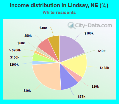Income distribution in Lindsay, NE (%)