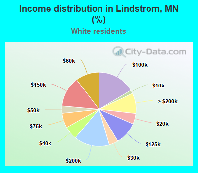Income distribution in Lindstrom, MN (%)