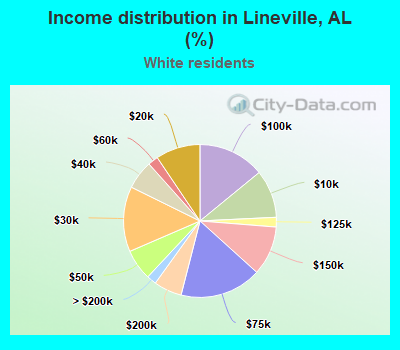 Income distribution in Lineville, AL (%)