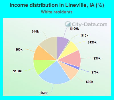 Income distribution in Lineville, IA (%)
