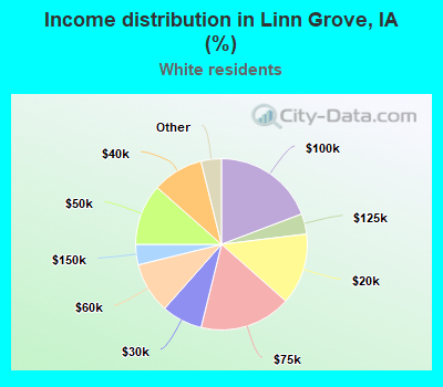 Income distribution in Linn Grove, IA (%)