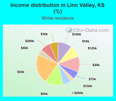Income distribution in Linn Valley, KS (%)