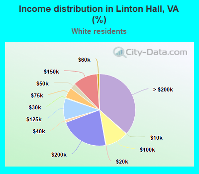 Income distribution in Linton Hall, VA (%)